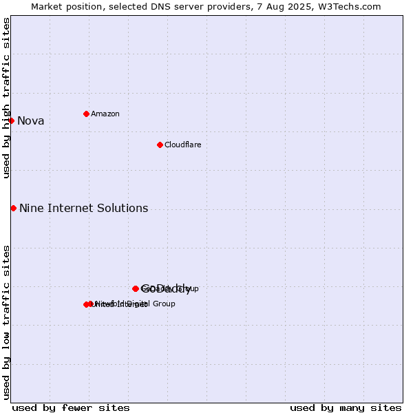 Market position of GoDaddy vs. Nine Internet Solutions vs. Nova