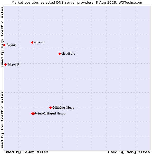 Market position of GoDaddy vs. No-IP vs. Nova
