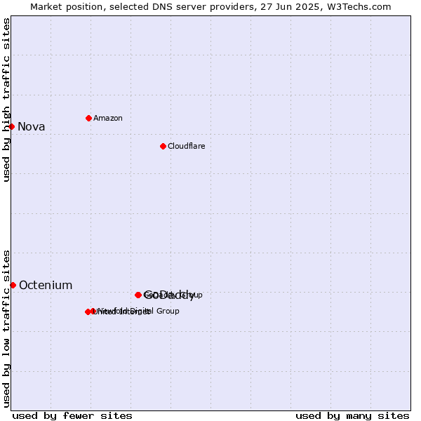 Market position of GoDaddy vs. Octenium vs. Nova
