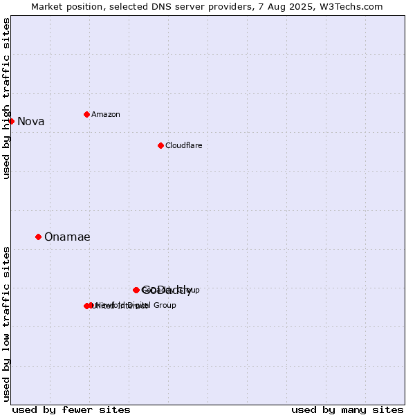 Market position of GoDaddy vs. Onamae vs. Nova