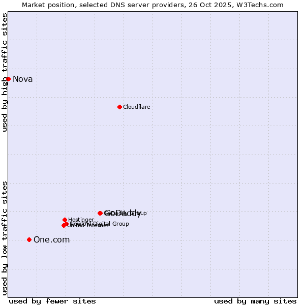 Market position of GoDaddy vs. One.com vs. Nova