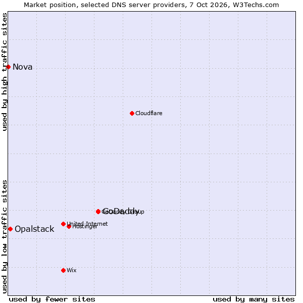 Market position of GoDaddy vs. Opalstack vs. Nova