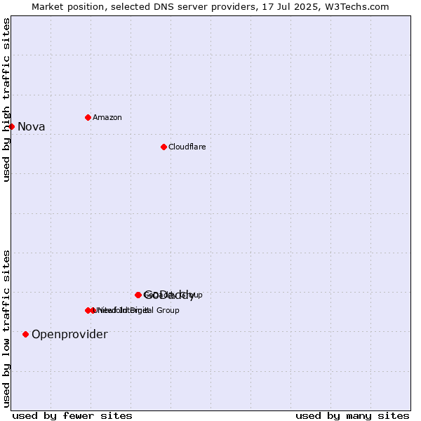 Market position of GoDaddy vs. Openprovider vs. Nova