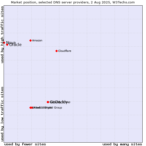 Market position of GoDaddy vs. Oracle vs. Nova