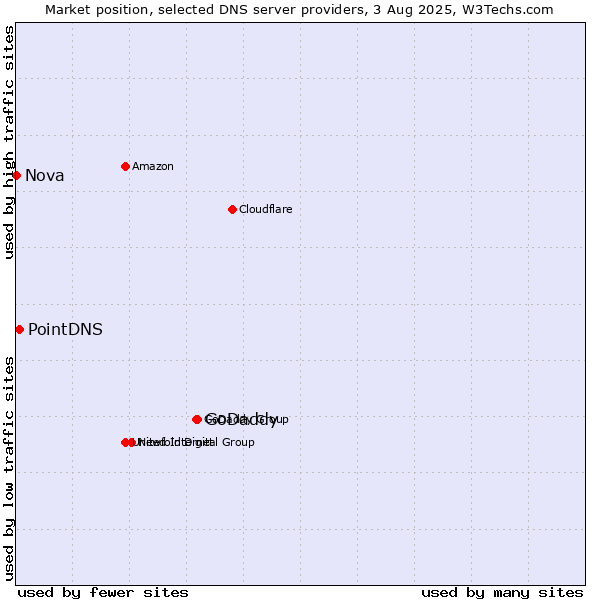 Market position of GoDaddy vs. PointDNS vs. Nova