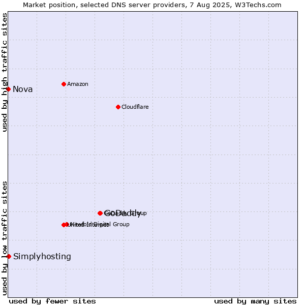 Market position of GoDaddy vs. Simplyhosting vs. Nova