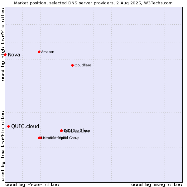 Market position of GoDaddy vs. QUIC.cloud vs. Nova