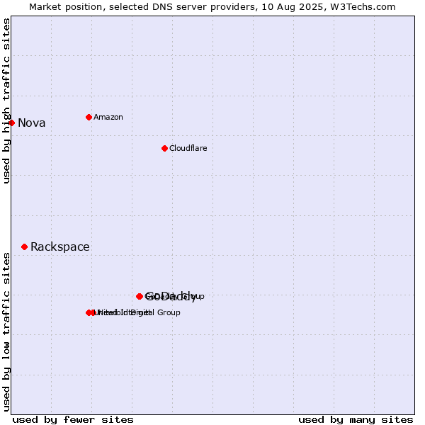 Market position of GoDaddy vs. Rackspace vs. Nova