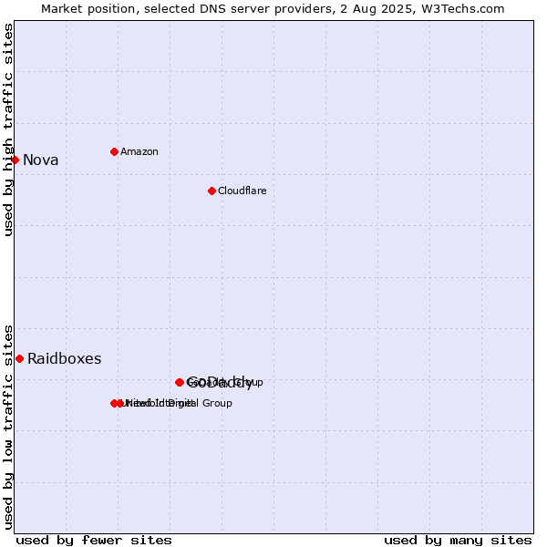 Market position of GoDaddy vs. Raidboxes vs. Nova