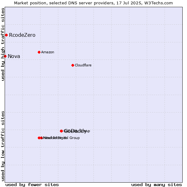 Market position of GoDaddy vs. RcodeZero vs. Nova