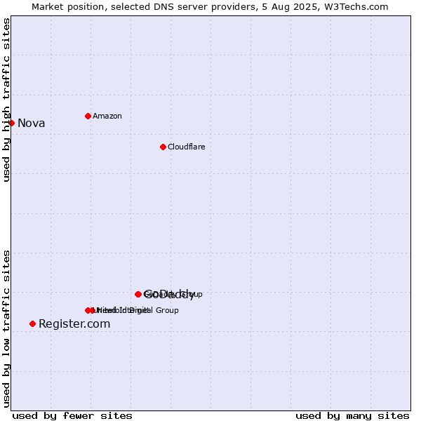 Market position of GoDaddy vs. Register.com vs. Nova