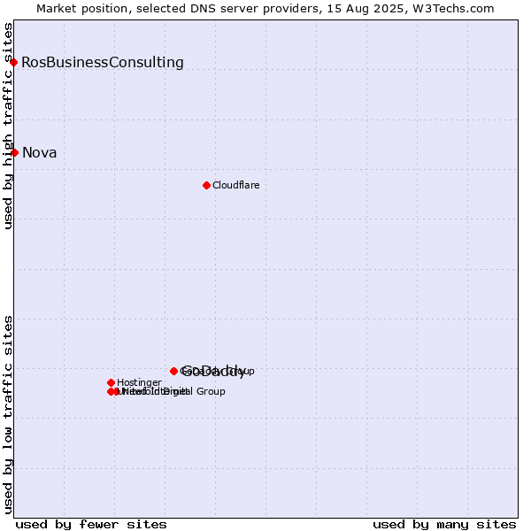 Market position of GoDaddy vs. Nova vs. RosBusinessConsulting