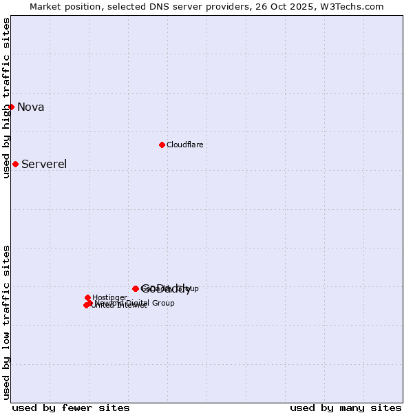 Market position of GoDaddy vs. Serverel vs. Nova