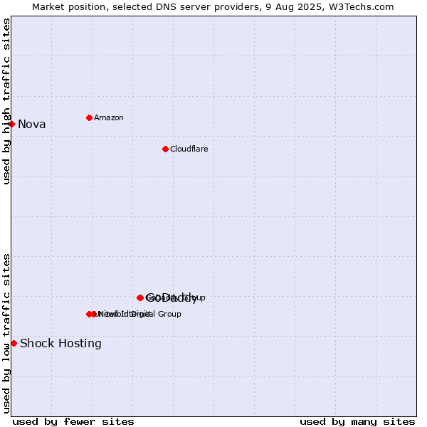 Market position of GoDaddy vs. Shock Hosting vs. Nova