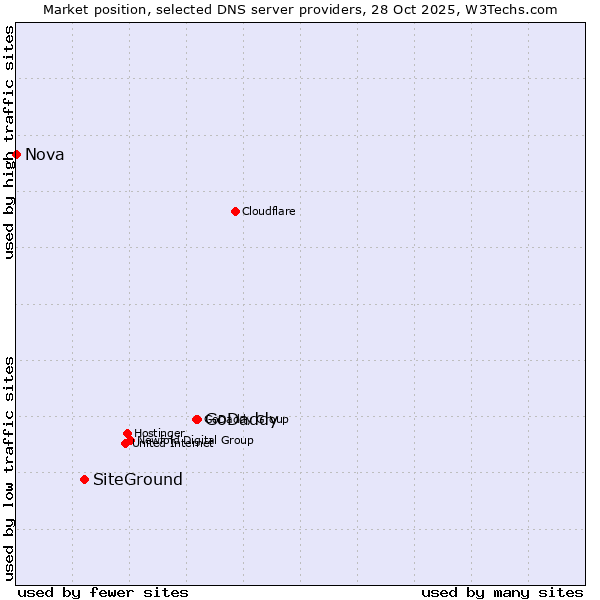 Market position of GoDaddy vs. SiteGround vs. Nova