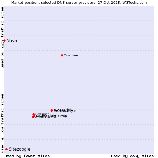 Market position of GoDaddy vs. Sitezoogle vs. Nova