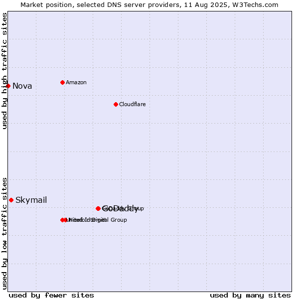 Market position of GoDaddy vs. Skymail vs. Nova