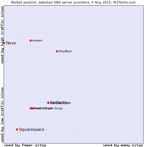 Market position of GoDaddy vs. Squarespace vs. Nova