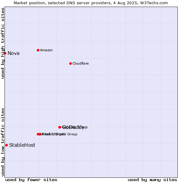 Market position of GoDaddy vs. StableHost vs. Nova