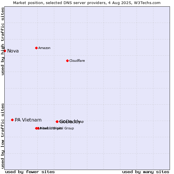 Market position of GoDaddy vs. PA Vietnam vs. Nova