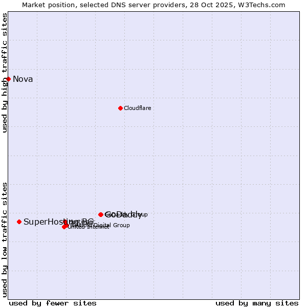 Market position of GoDaddy vs. SuperHosting.BG vs. Nova
