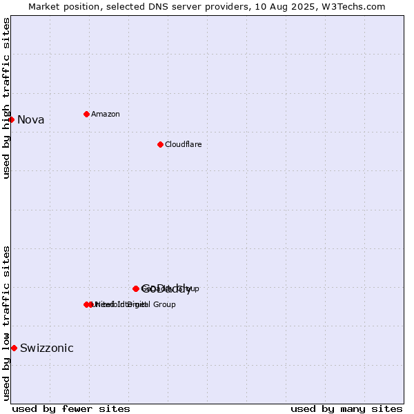 Market position of GoDaddy vs. Swizzonic vs. Nova