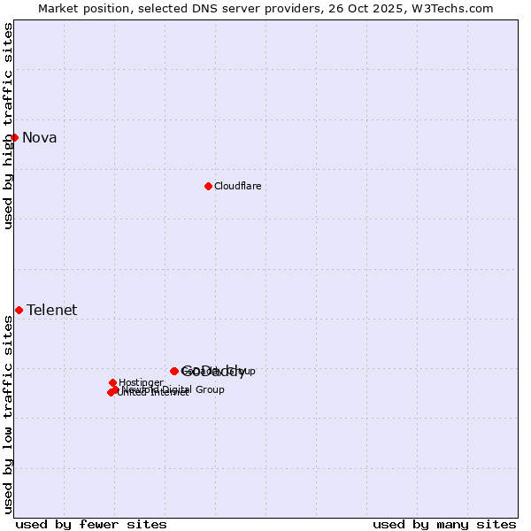 Market position of GoDaddy vs. Telenet vs. Nova