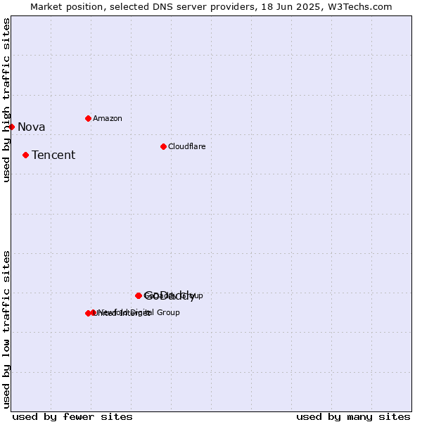 Market position of GoDaddy vs. Tencent vs. Nova
