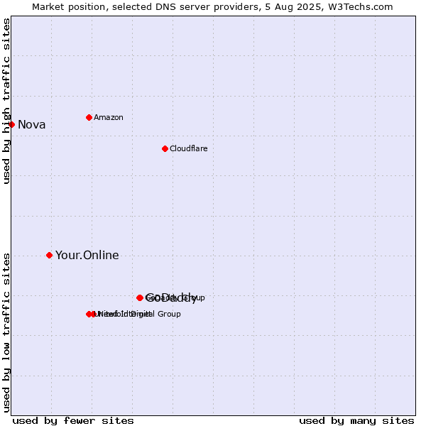 Market position of GoDaddy vs. Your.Online vs. Nova