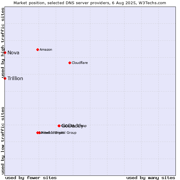 Market position of GoDaddy vs. Nova vs. Trillion