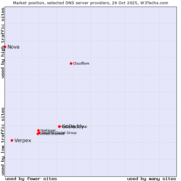 Market position of GoDaddy vs. Verpex vs. Nova