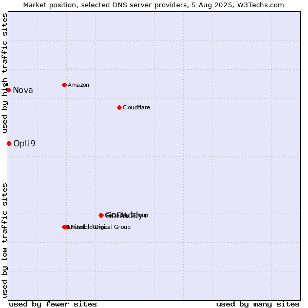 Market position of GoDaddy vs. Opti9 vs. Nova