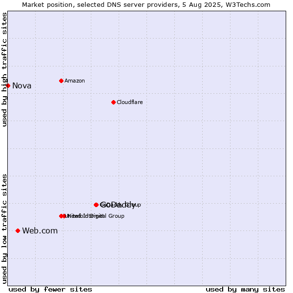 Market position of GoDaddy vs. Web.com vs. Nova