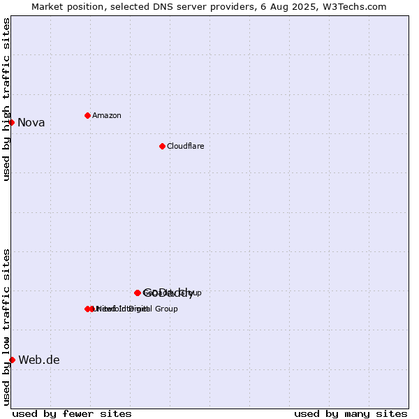 Market position of GoDaddy vs. Web.de vs. Nova