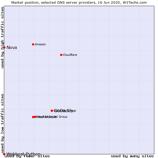 Market position of GoDaddy vs. Nova vs. Webhost Python