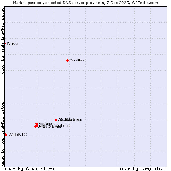 Market position of GoDaddy vs. WebNIC vs. Nova