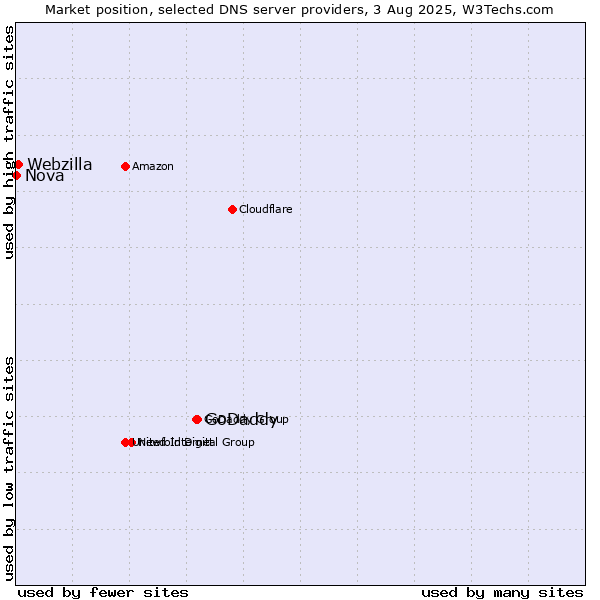 Market position of GoDaddy vs. Webzilla vs. Nova