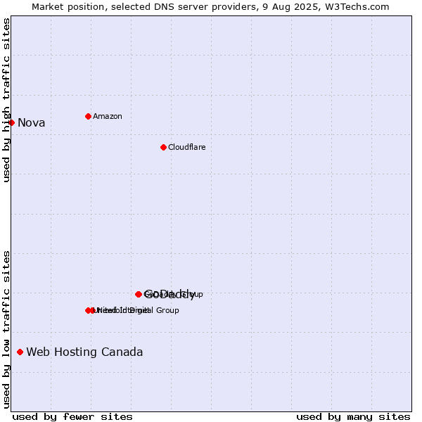 Market position of GoDaddy vs. Web Hosting Canada vs. Nova