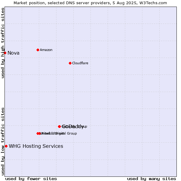 Market position of GoDaddy vs. WHG Hosting Services vs. Nova