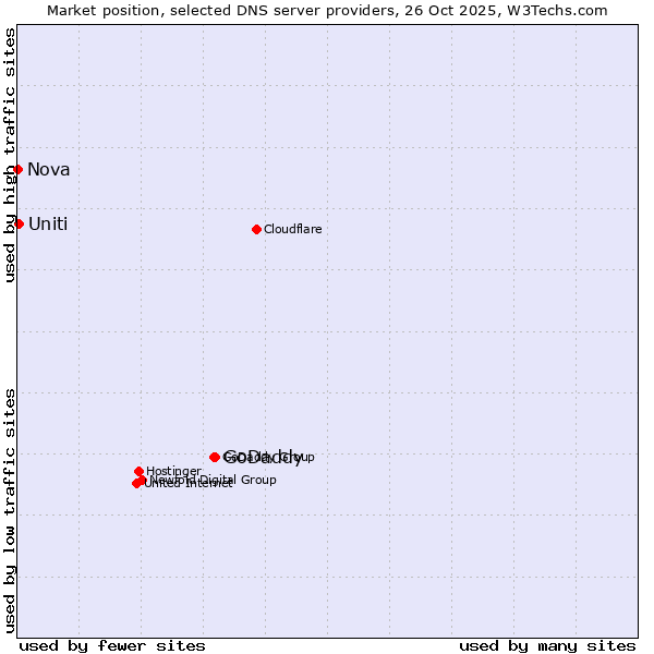 Market position of GoDaddy vs. Uniti vs. Nova