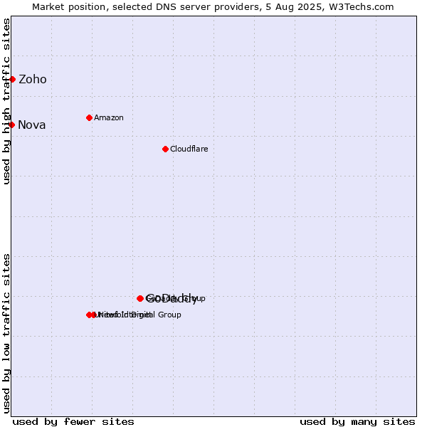 Market position of GoDaddy vs. Zoho vs. Nova