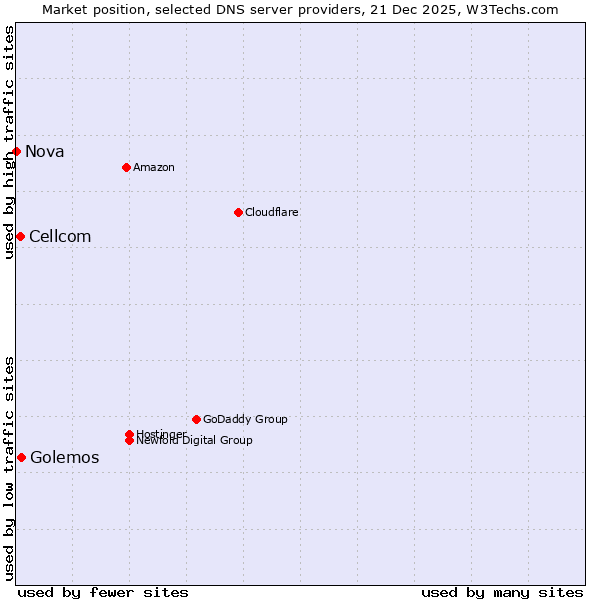 Market position of Golemos vs. Cellcom vs. Nova