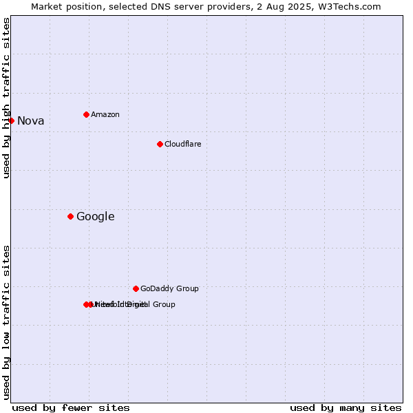 Market position of Google vs. Nova
