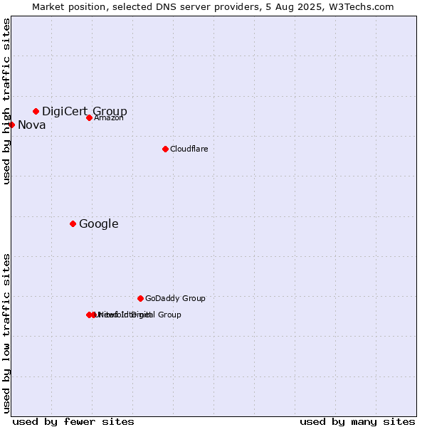 Market position of Google vs. DigiCert Group vs. Nova