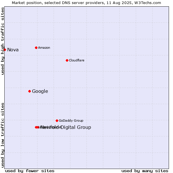 Market position of Newfold Digital Group vs. Google vs. Nova