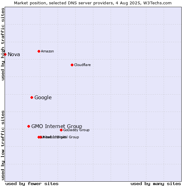 Market position of Google vs. GMO Internet Group vs. Nova