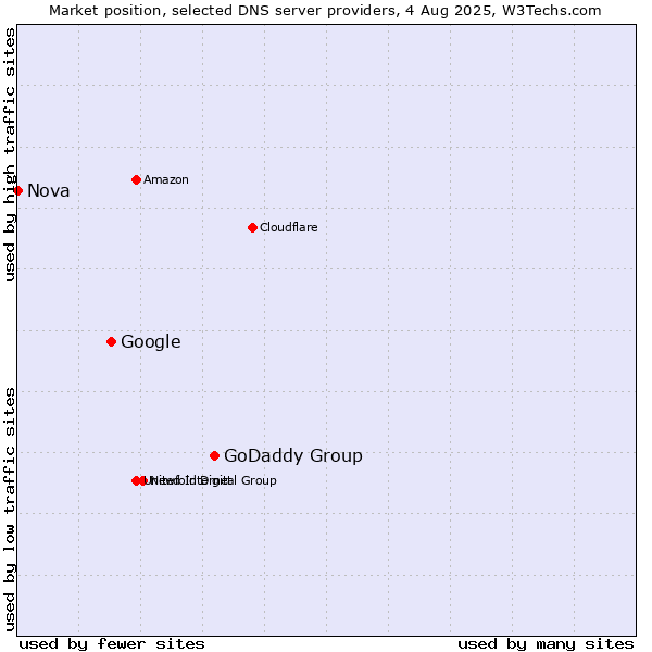 Market position of GoDaddy Group vs. Google vs. Nova