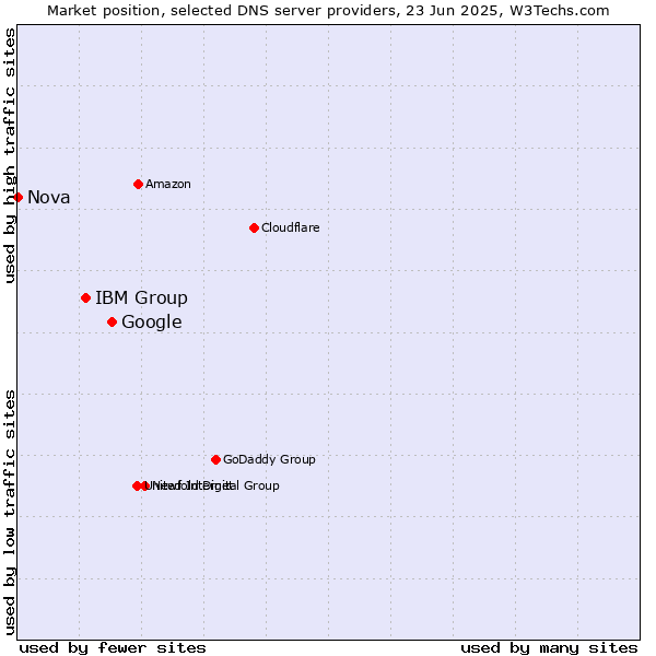 Market position of Google vs. IBM Group vs. Nova