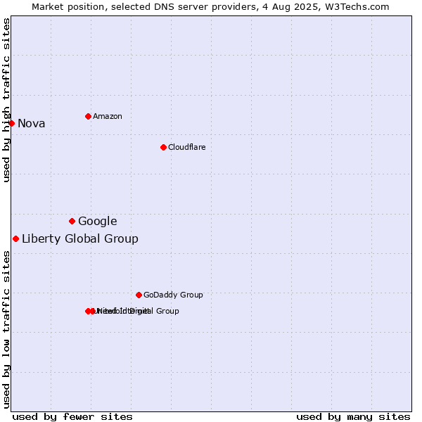 Market position of Google vs. Liberty Global Group vs. Nova