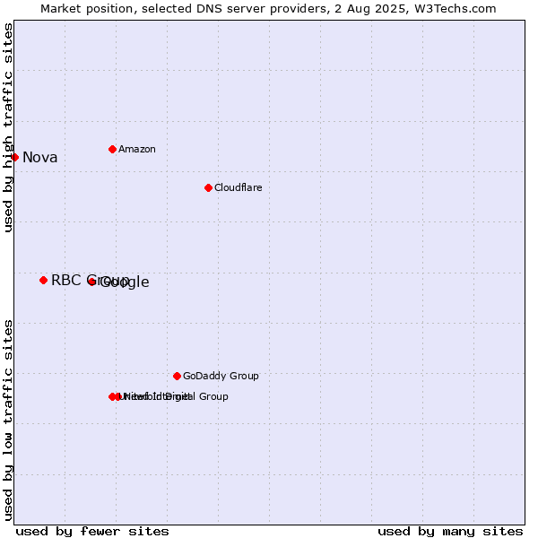 Market position of Google vs. RBC Group vs. Nova